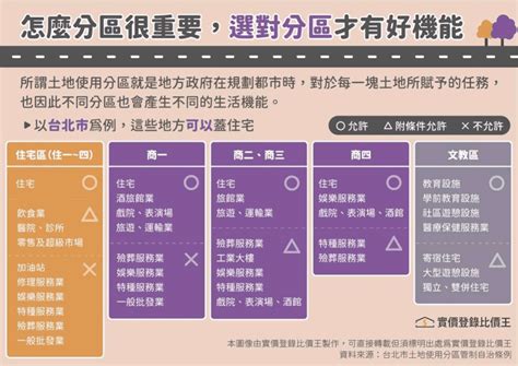 商三住宅合法|土地使用分區：了解不同住宅區、商業區差別，為什麼。